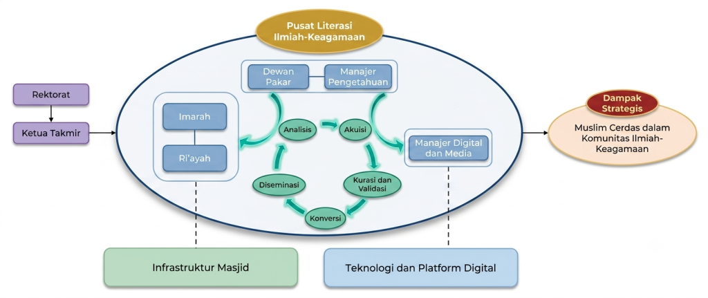 Dari Masjid Kampus Menuju Knowledge Hub: Karya Sri Kustriyanti Resmi Tercatat Hak Cipta di DJKI